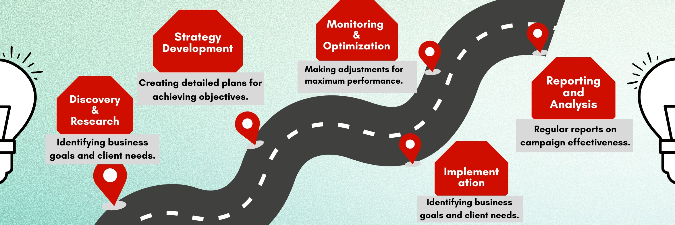 Digital marketing process roadmap: discovery, strategy development, implementation, monitoring and reporting